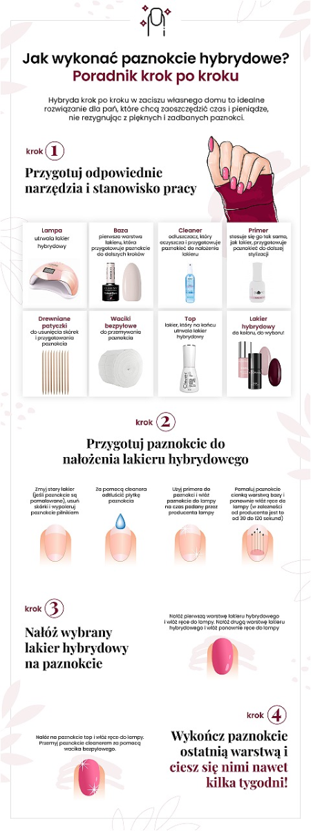 Infografika z informacją, jak wykonać manicure hybrydowy